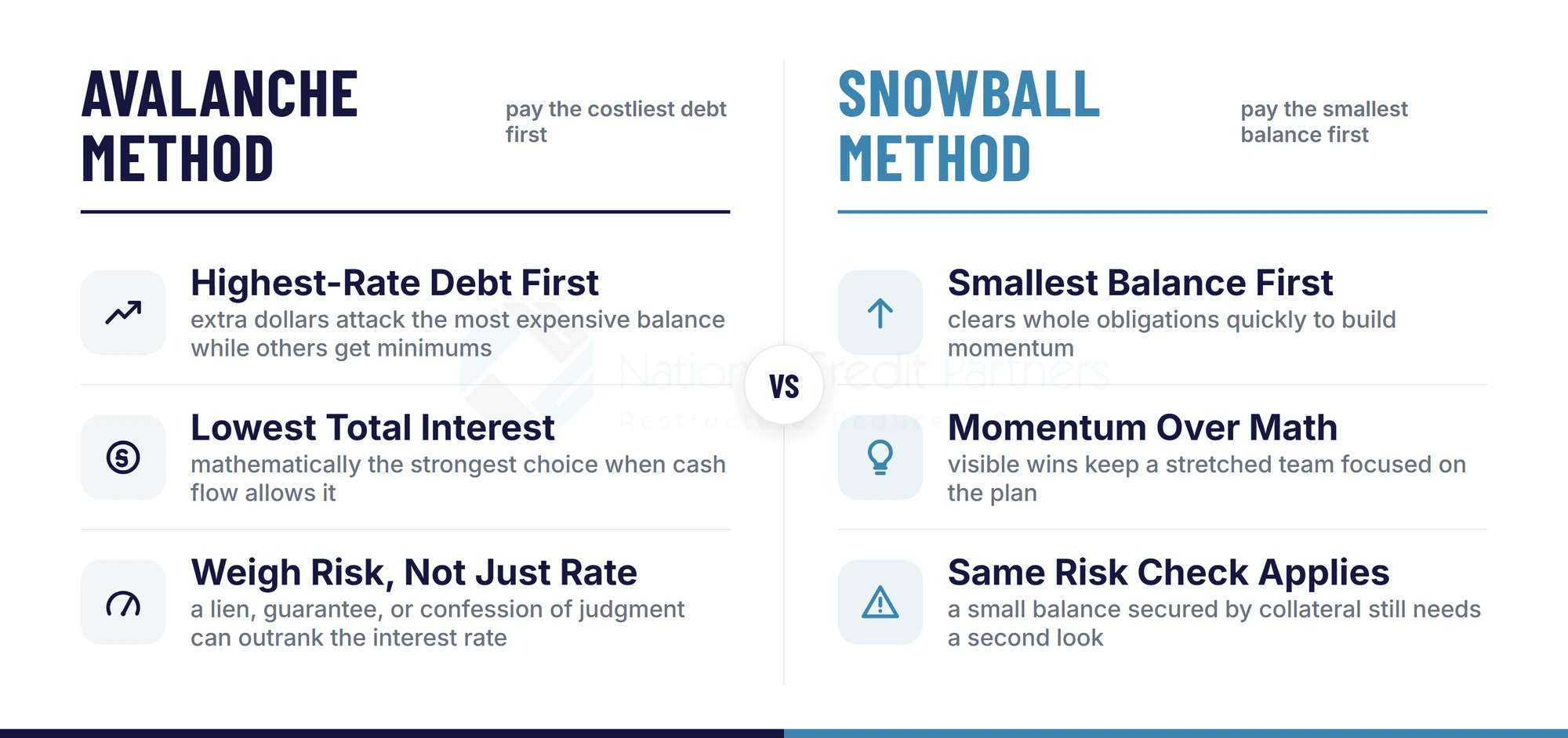 Comparison of the avalanche method, paying the highest-rate debt first, versus the snowball method, paying the smallest balance first, both weighed against lien and guarantee risk
