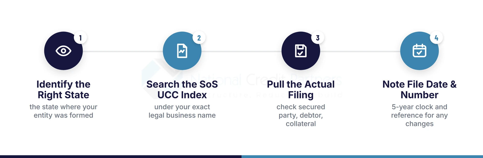 Four-step diagram for checking a UCC lien: identify the right state, search the Secretary of State UCC index, pull the actual filing, note the file date and number