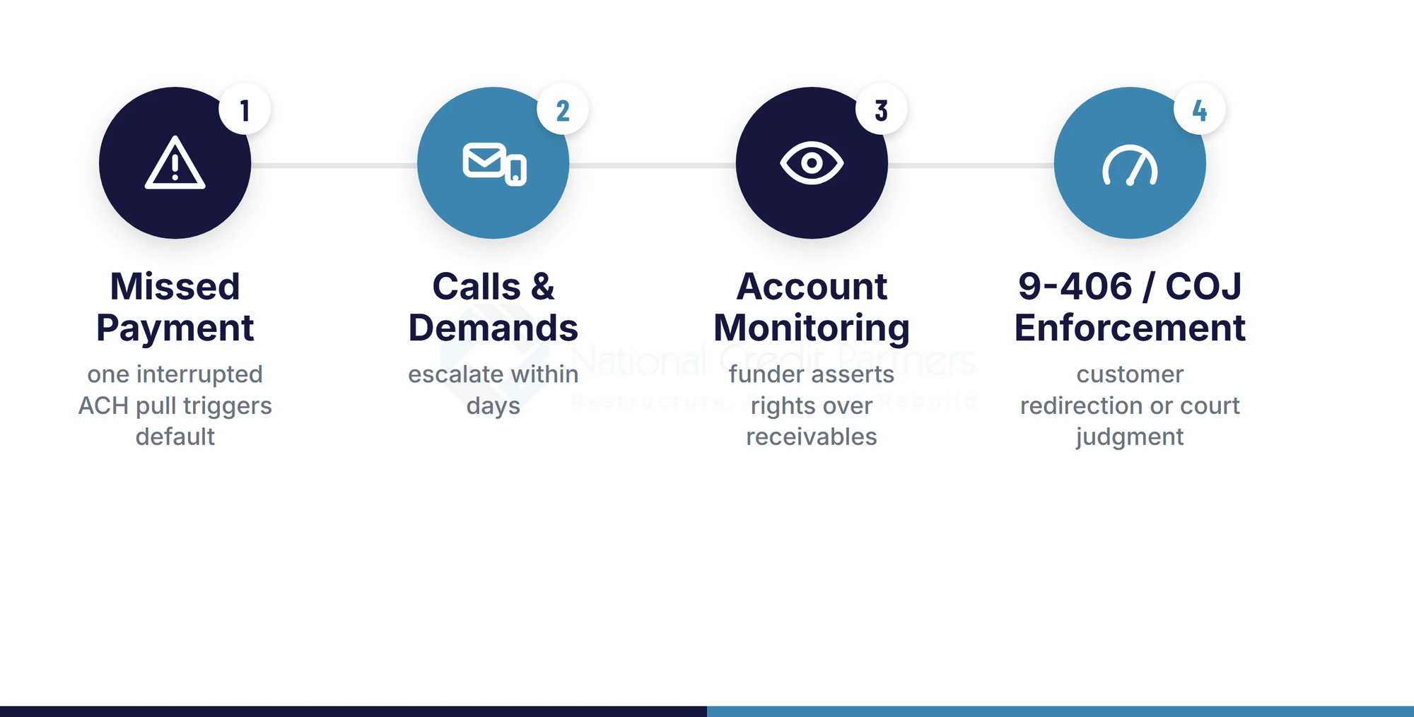 Timeline of what happens after a missed MCA payment: missed payment, calls and demands, account monitoring, 9-406 or Confession of Judgment enforcement