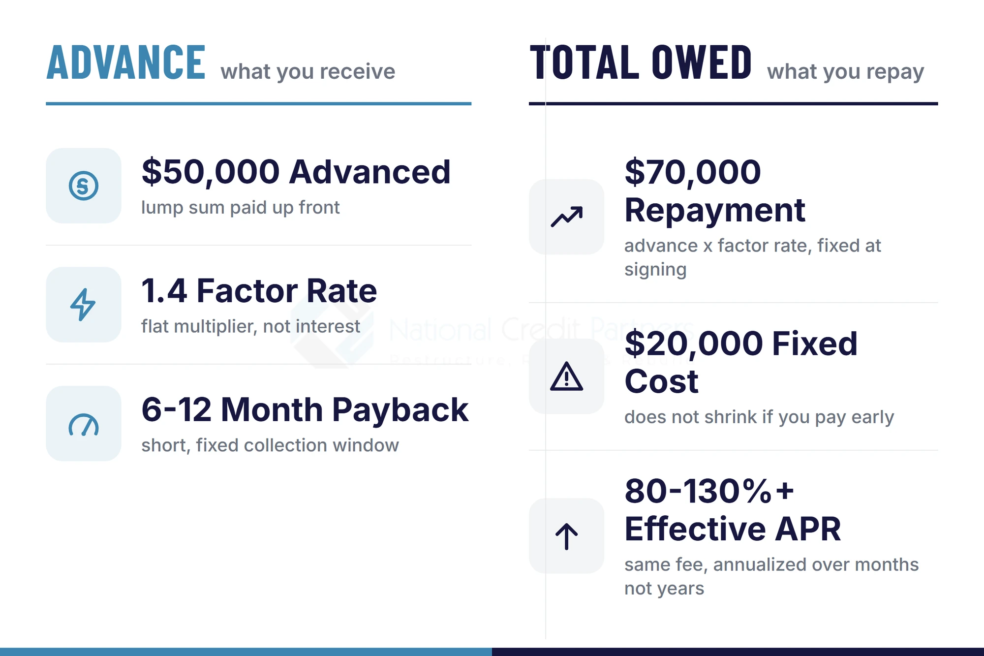 Diagram showing a $50,000 merchant cash advance at a 1.4 factor rate becoming a fixed $70,000 total repayment, a $20,000 cost that does not shrink with early payment