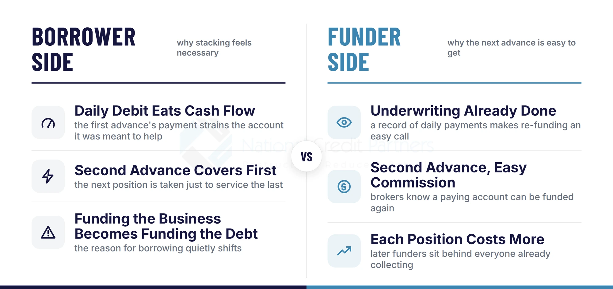 Comparison diagram of why MCA stacking happens: borrower side shows the daily debit eating cash flow and each new advance covering the last, funder side shows underwriting already done and each later position costing more