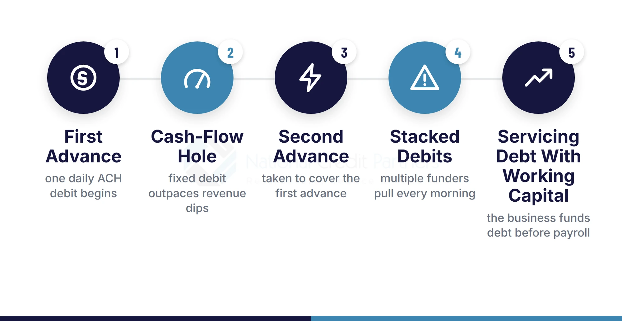 Five-step diagram of MCA stacking: first advance, cash-flow hole, second advance, stacked daily debits, business servicing debt with working capital