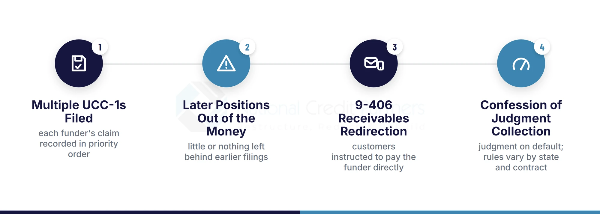 Four-step diagram of what happens when stacked MCA positions default: multiple UCC-1 liens filed in priority order, later positions out of the money, UCC 9-406 receivables redirection, confession of judgment collection