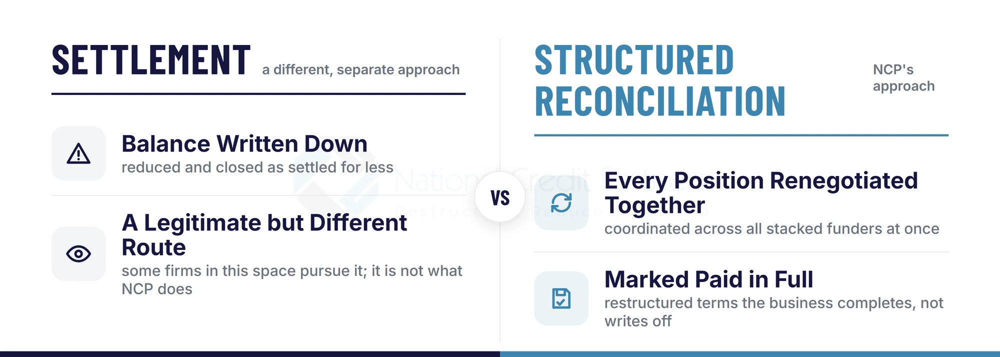 Comparison diagram contrasting settlement, where a balance is written down and closed as settled for less, with National Credit Partners' structured reconciliation, where every stacked position is renegotiated together and marked paid in full