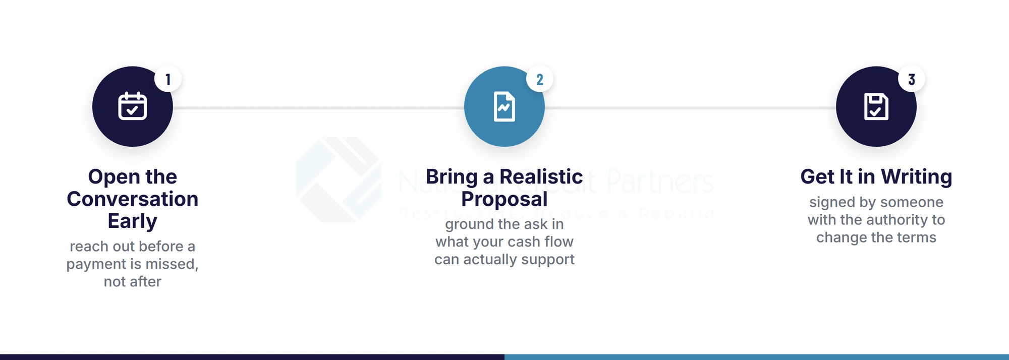 Three steps for negotiating and restructuring business debt with creditors: open the conversation early, bring a realistic proposal, and get the agreement in writing