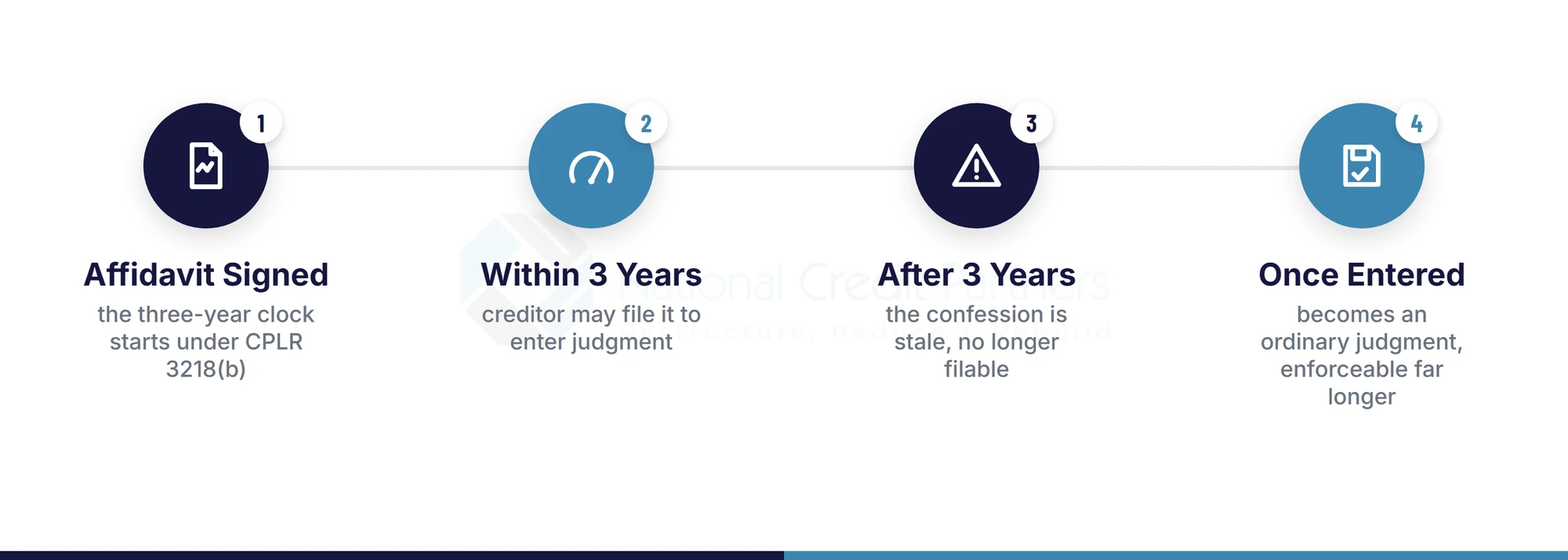 Timeline showing a New York confession of judgment's three-year enforceability window under CPLR 3218(b): affidavit signed, filable within 3 years, stale after 3 years, becomes an ordinary longer-enforceable judgment once entered