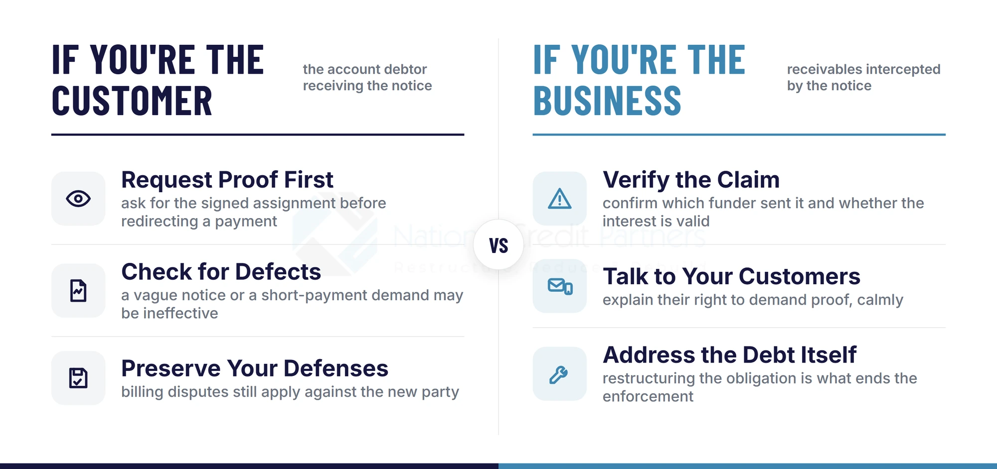 Two-column checklist comparing what to do if you're the customer receiving a UCC 9-406 notice versus what to do if you're the business whose receivables were intercepted