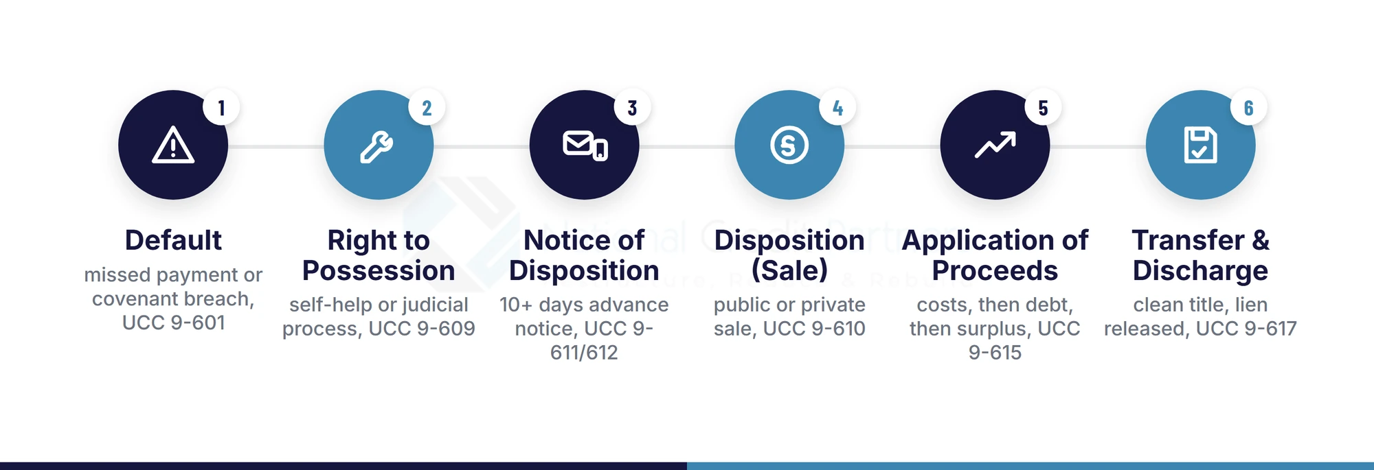 Six-stage diagram of the Article 9 process: default, right to possession, notice of disposition, disposition (sale), application of proceeds, transfer and discharge, with UCC section citations