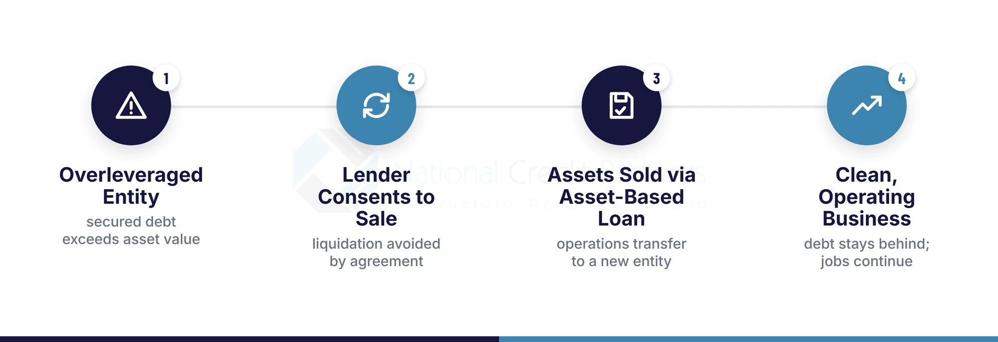 Four-step diagram of an Article 9 reorganization: an overleveraged entity, the lender consenting to a sale, assets sold via an asset-based loan, resulting in a clean operating business with jobs continuing