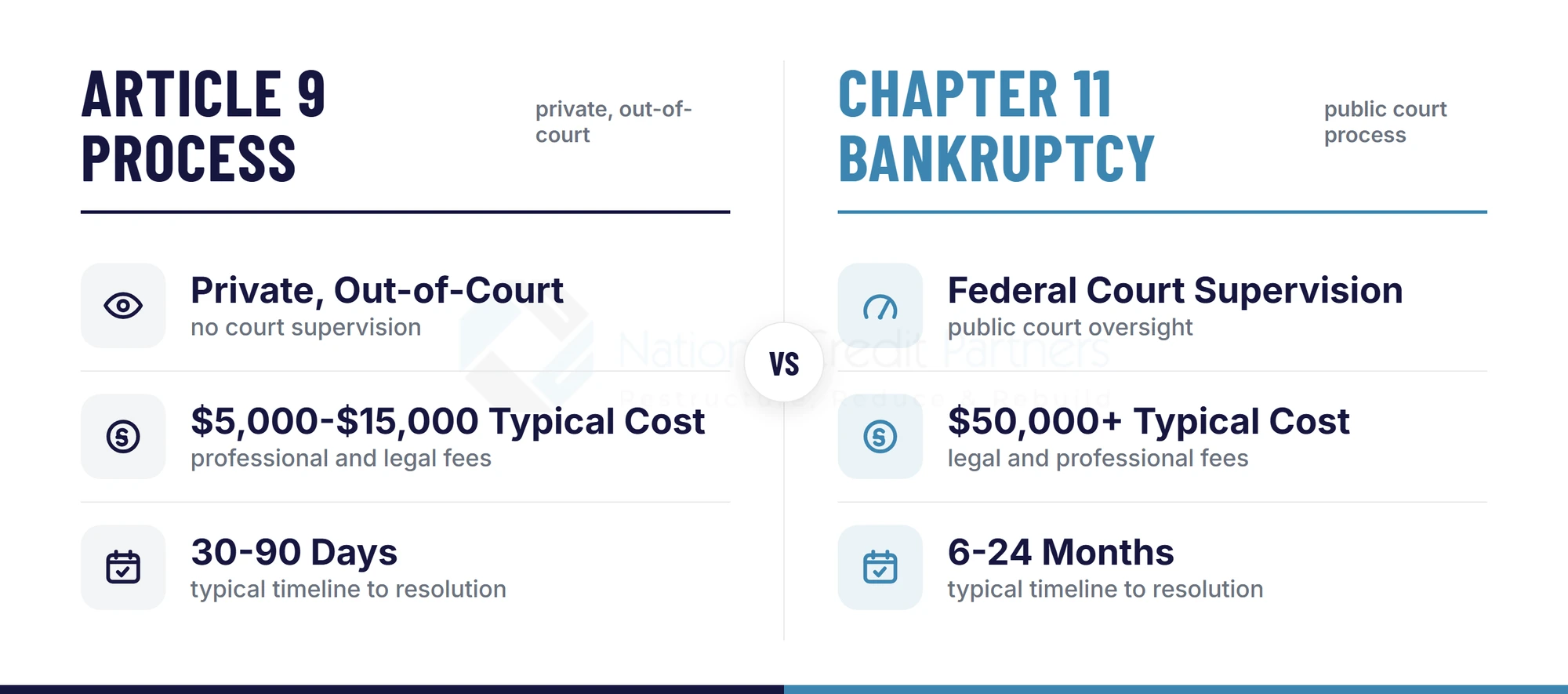Comparison diagram of the Article 9 process versus Chapter 11 bankruptcy: private out-of-court versus federal court supervision, $5,000 to $15,000 versus $50,000-plus typical cost, 30 to 90 days versus 6 to 24 months typical timeline