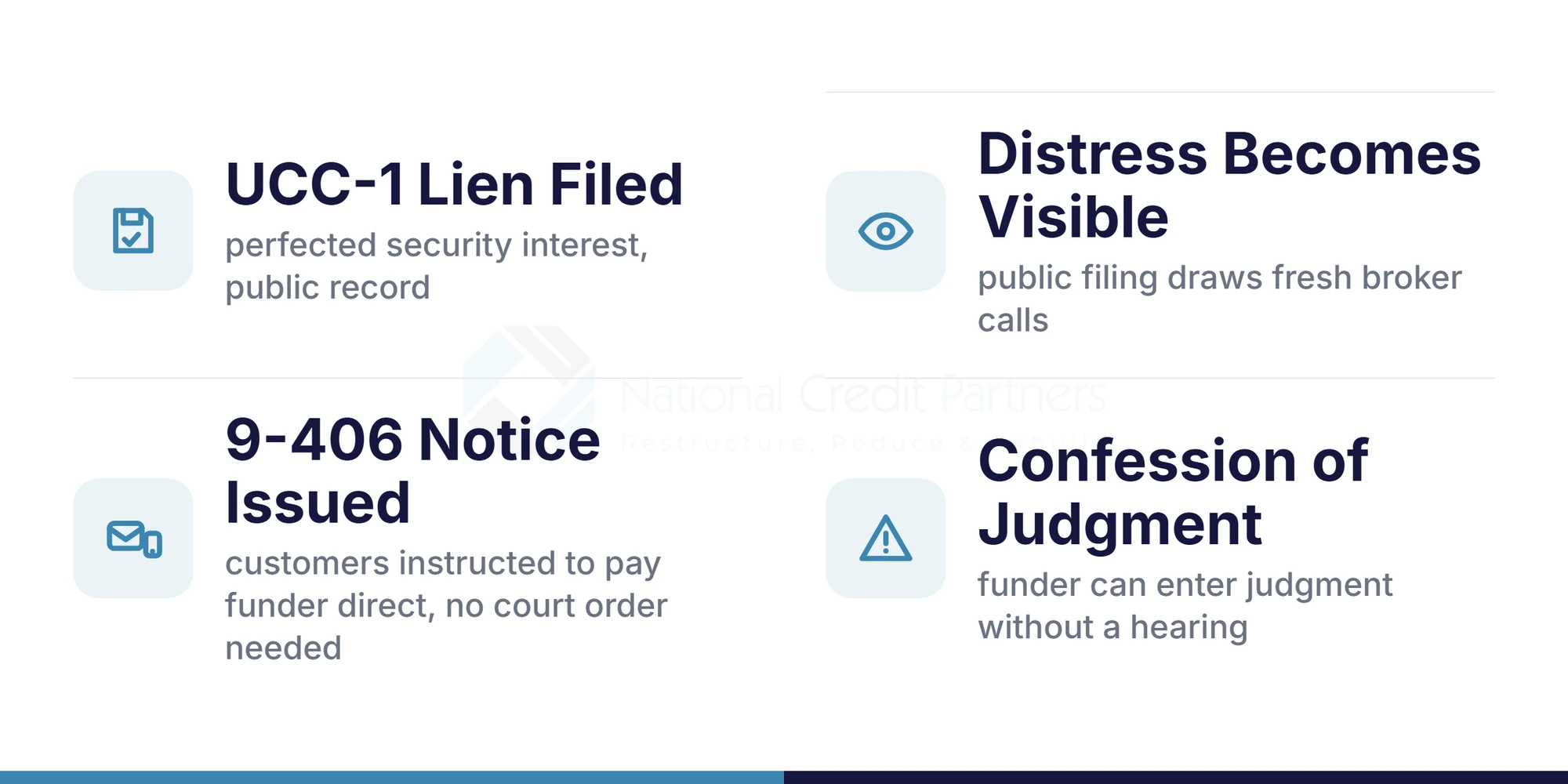 Diagram of MCA enforcement steps: UCC-1 lien filed, distress becomes visible, UCC 9-406 notice issued to customers, Confession of Judgment enforcement