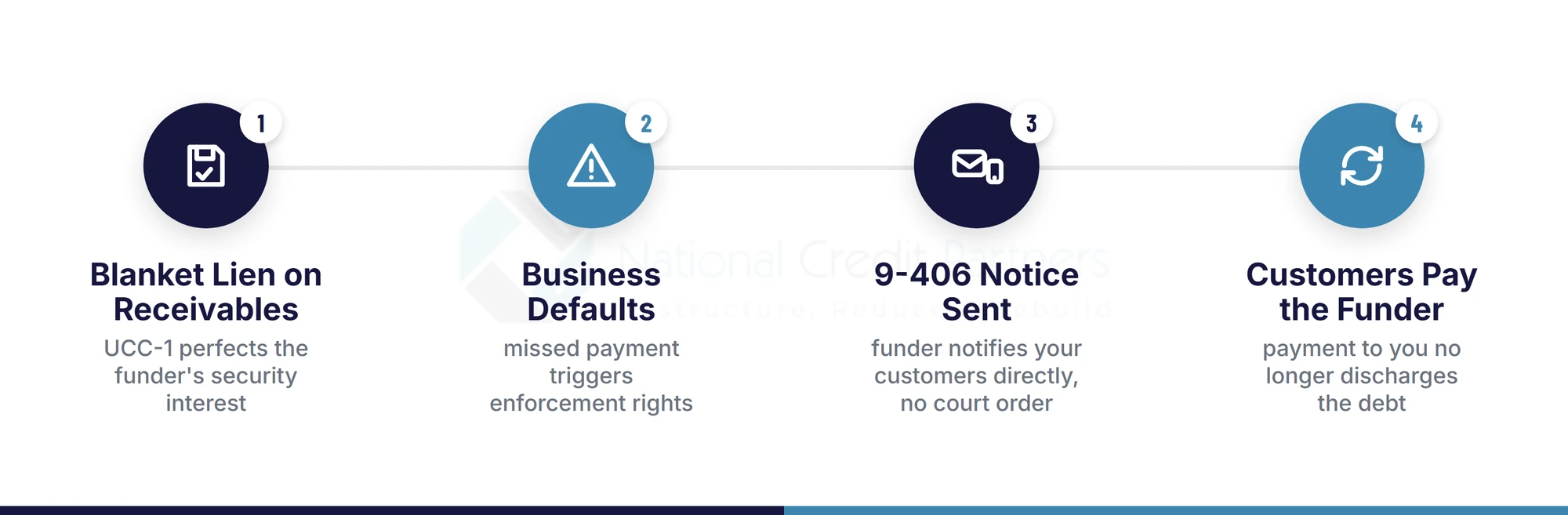 Four-step diagram of UCC Section 9-406 enforcement: blanket lien on receivables, default, 9-406 notice sent, customers pay the funder directly