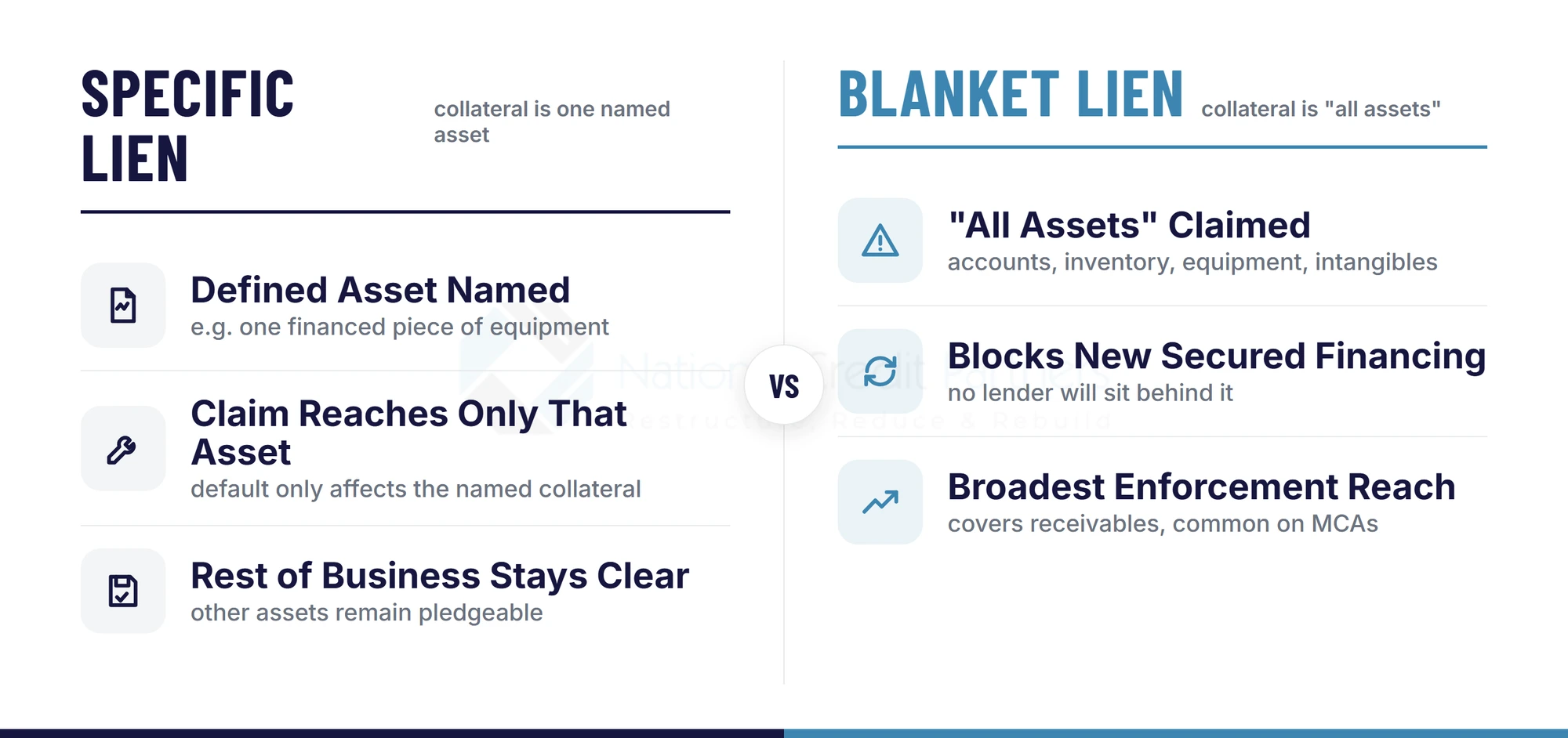 Comparison diagram of a specific UCC lien naming one defined asset versus a blanket UCC lien claiming all business assets