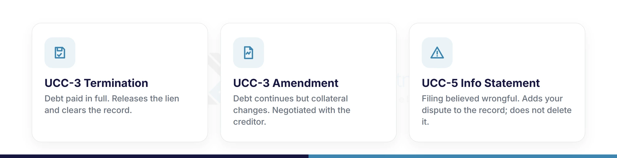 Three-card diagram of UCC lien removal remedies: UCC-3 termination for a paid debt, UCC-3 amendment for changed collateral, and UCC-5 information statement for a disputed filing