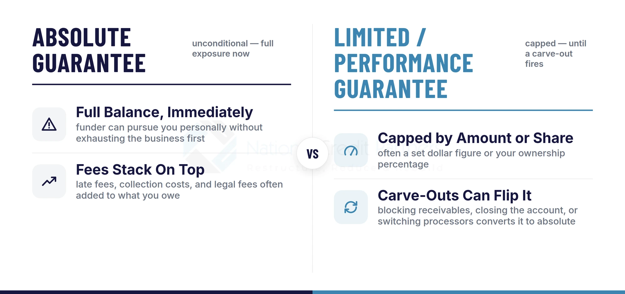 Comparison of an absolute personal guarantee, which makes you liable for the full balance immediately, versus a limited or performance guarantee capped by amount or ownership share until a carve-out trigger converts it to absolute