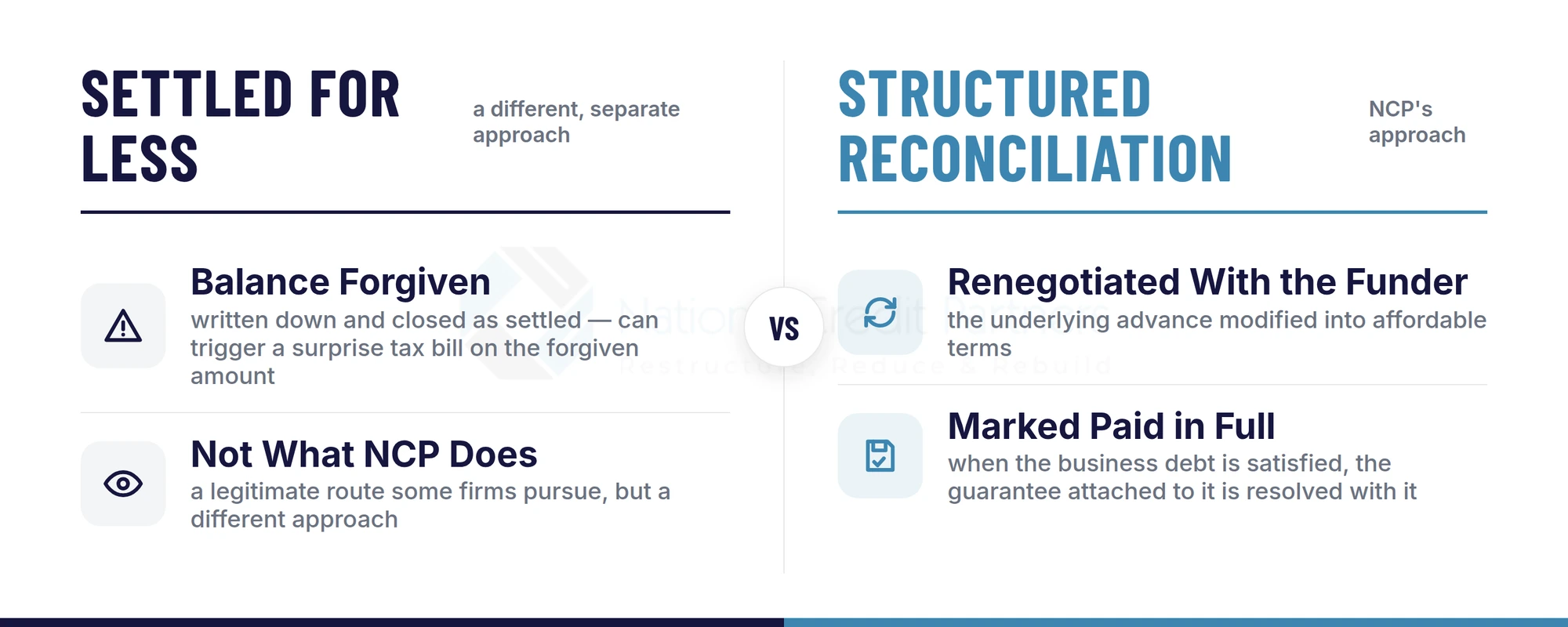 Comparison of debt settlement, where a forgiven balance can trigger a surprise tax bill, versus National Credit Partners' structured reconciliation, where the advance is renegotiated with the funder and marked paid in full so the attached personal guarantee is resolved with it