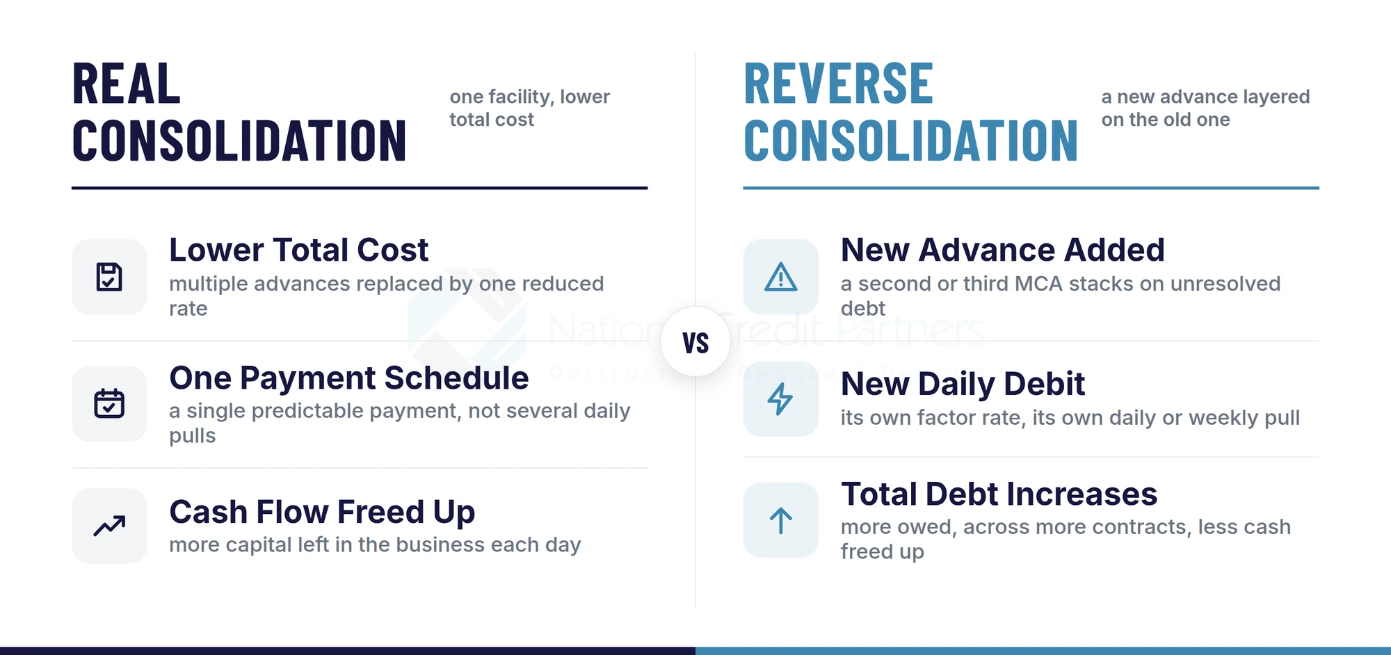 Comparison of real consolidation, which lowers total cost with one payment schedule, versus reverse consolidation, which adds a new advance and increases total debt