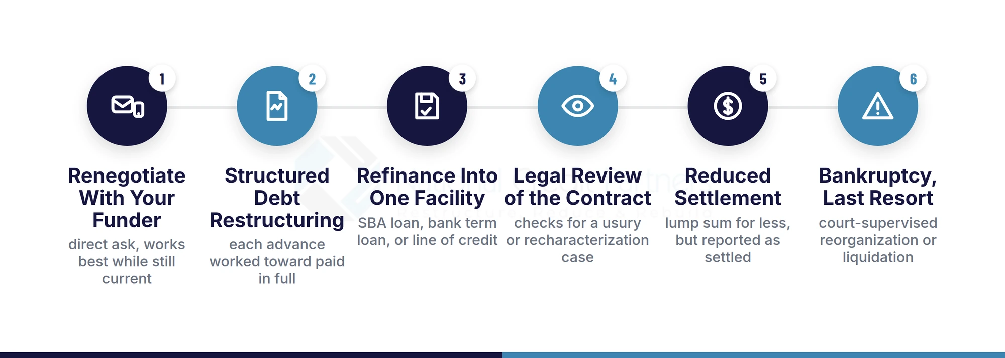 Six ways out of a merchant cash advance ranked by risk: renegotiate, structured debt restructuring, refinance, legal review, reduced settlement, bankruptcy as last resort