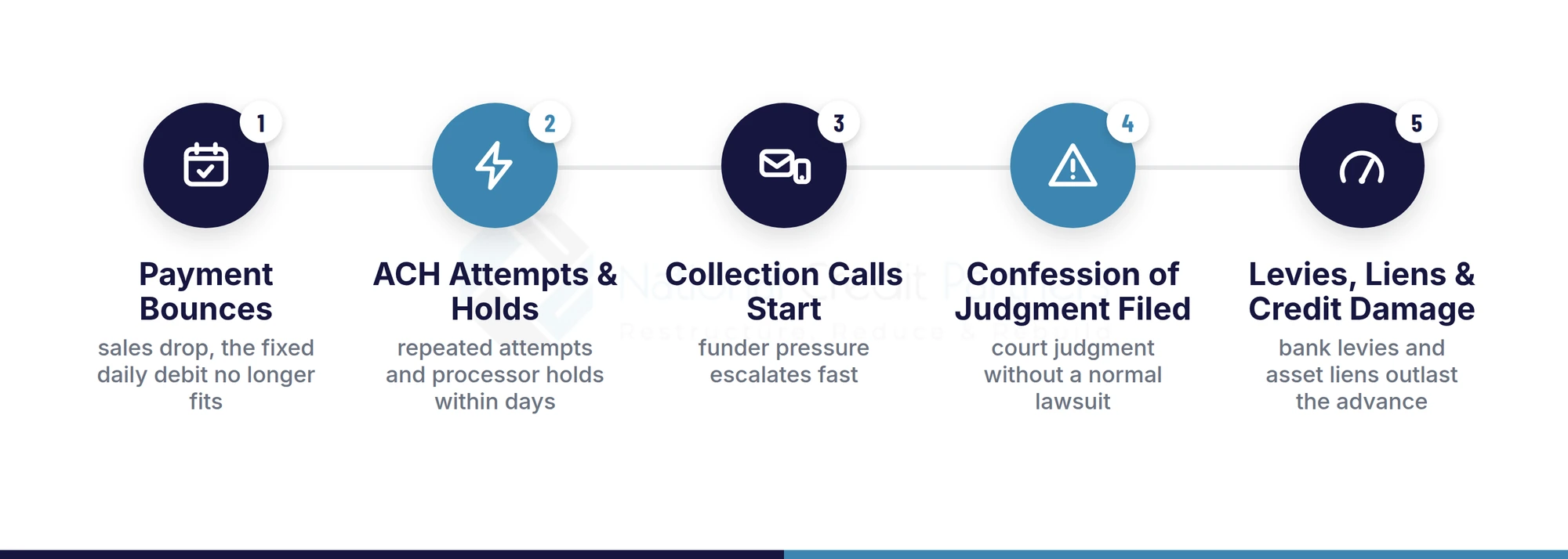 Timeline of what happens if you default on a merchant cash advance: payment bounces, ACH attempts and holds, collection calls, confession of judgment filed, levies and liens